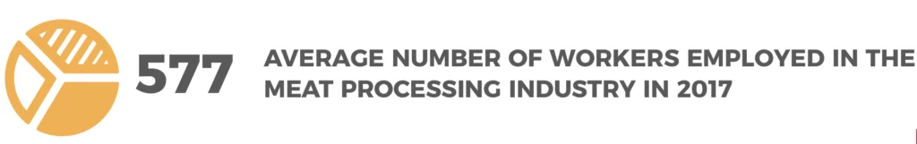 A yellow pie chart in the left side. And in the right side the following text: 577 AVERAGE NUMBER OF WORKERS EMPLOYED IN THE MEAT PROCESSING INDUSTRY IN 2017